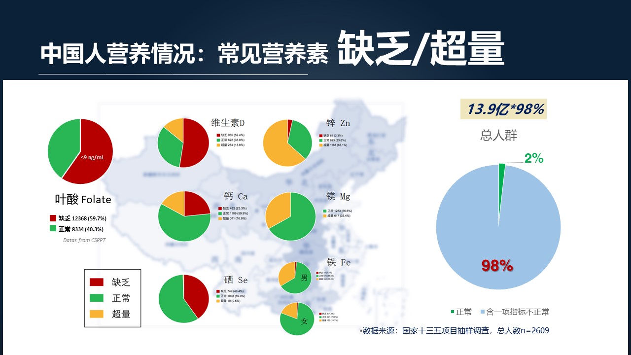 营养、精准营养、个性化营养定制