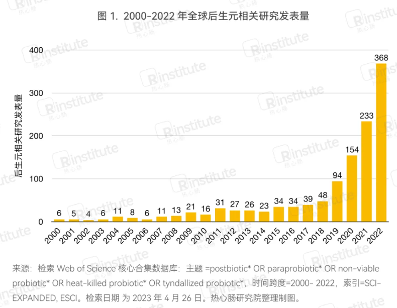 全球后生元相关研究发表量