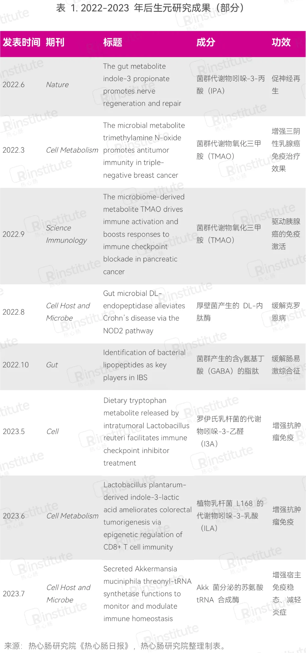 2022-2023后生元研究部分成果