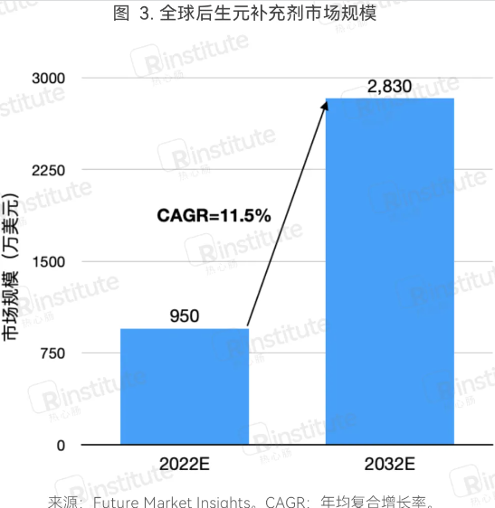 后生元补充剂市场规模