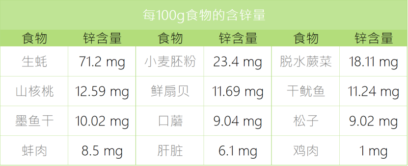 什么食物锌含量高？锌含量高的食物有哪些？