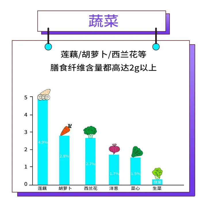 含膳食纤维的食物、膳食纤维高的食物、高膳食纤维食品