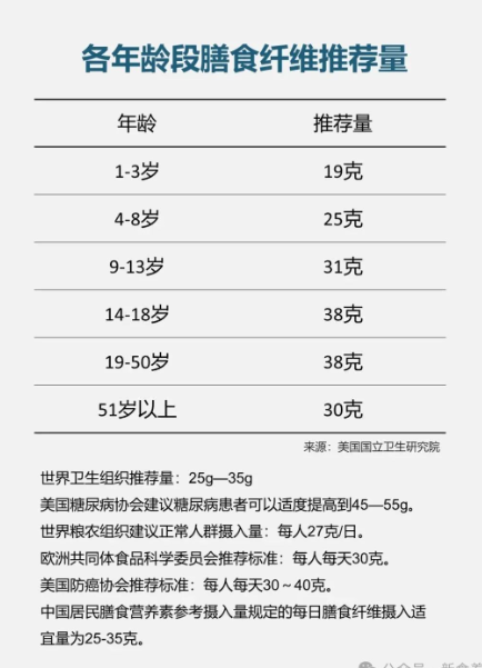 各年龄段膳食纤维每日推荐摄入量