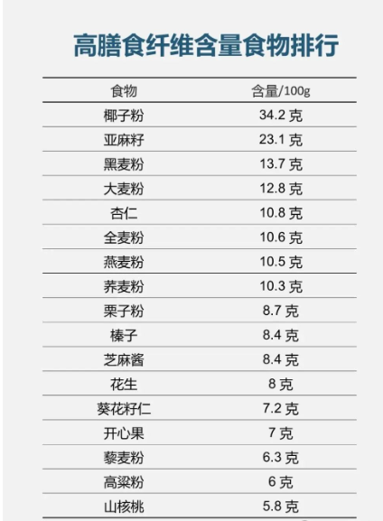 膳食纤维含量高的食物排行