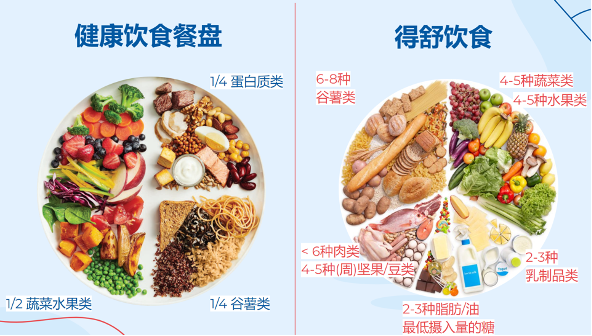 （得舒饮食食物类别摄入推荐图，以每天来计算）