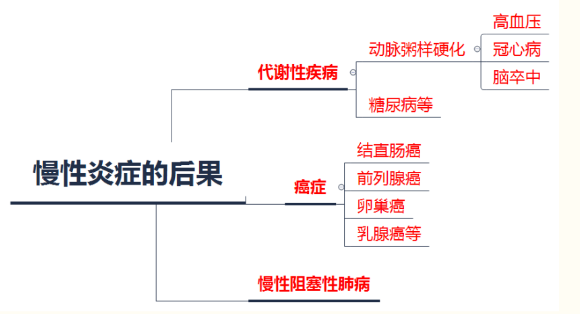 慢性炎症的后果