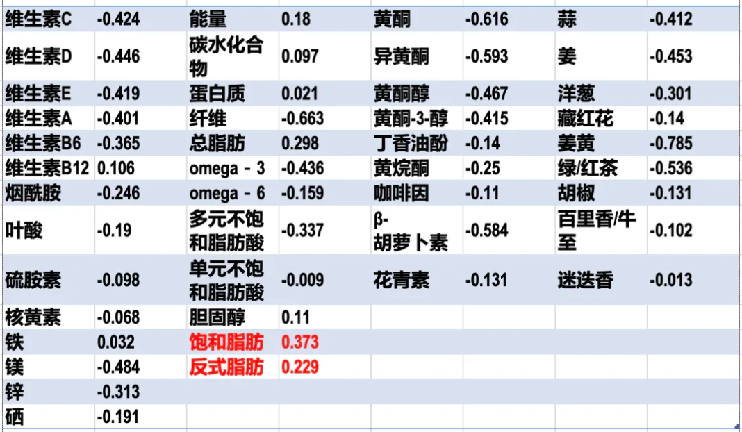 膳食炎症指数、抗炎食物、DII