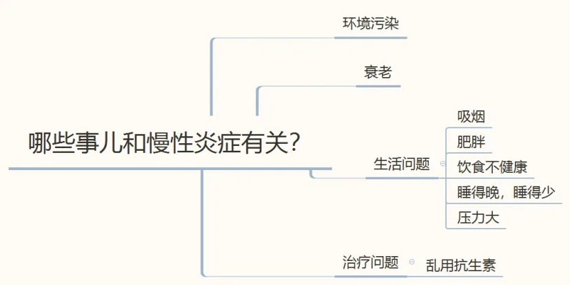 哪些事儿和慢性炎症有关？