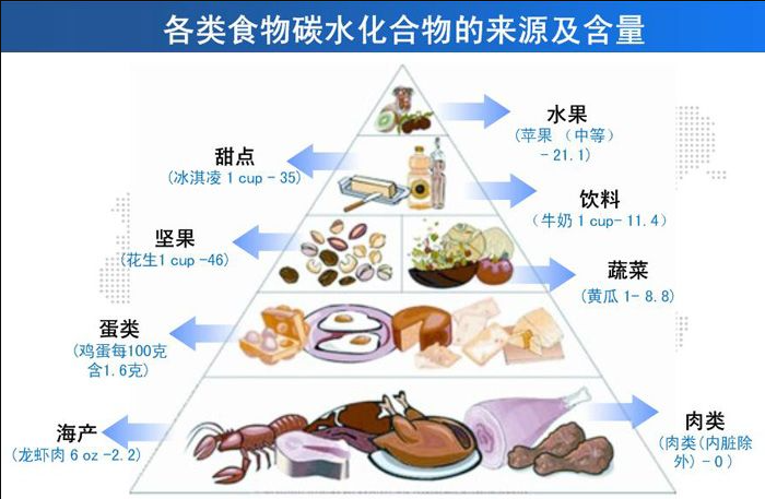 碳水化合物食物