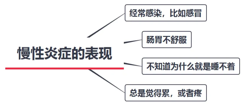 慢性炎症有办法检查吗