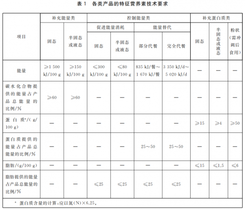 运动营养食品的技术要求