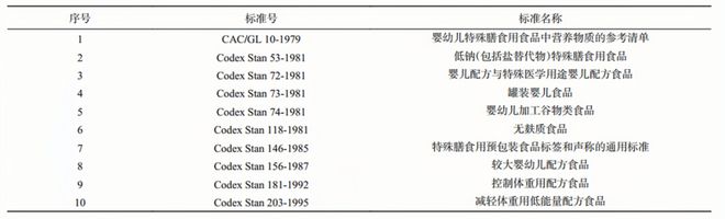 精准营养食品相关 CAC 标准