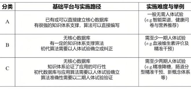 精准营养的技术概念、商业研发及转化应用