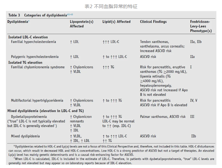 不同血脂异常的特征