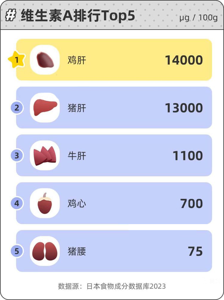 维生素A排行Top5