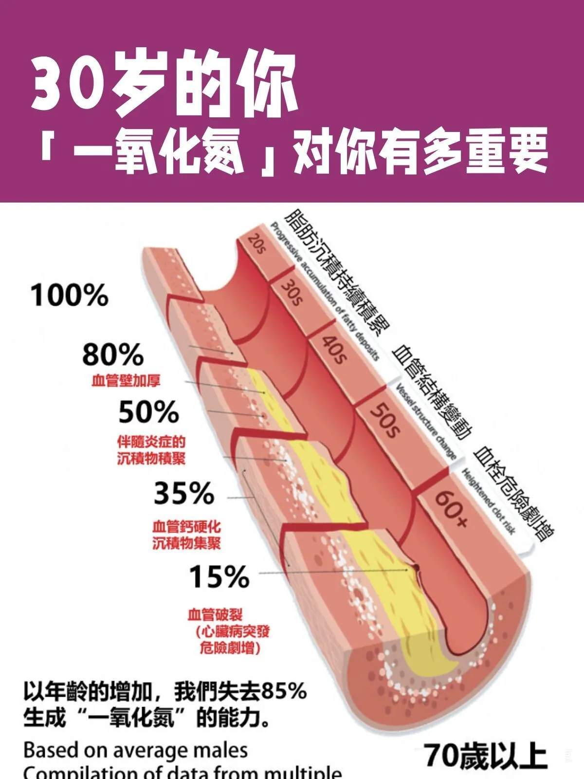 一氧化氮、人体怎样补充一氧化氮