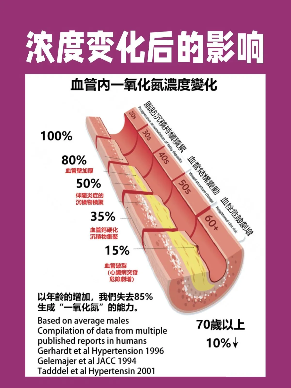 一氧化氮含量、人体怎样补充一氧化氮、提高一氧化氮含量