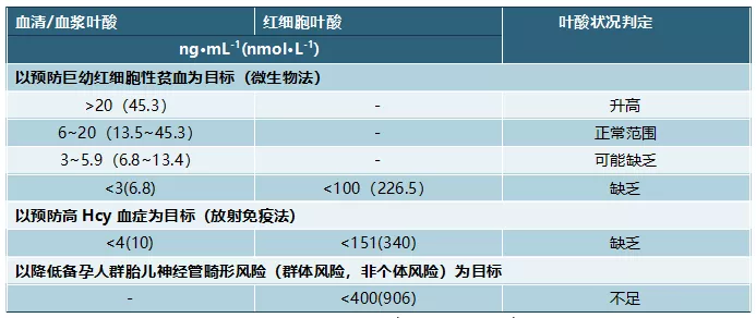 叶酸缺乏/不足判定依据