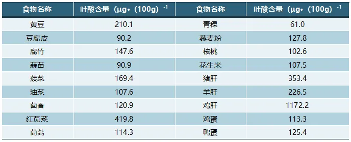 常见食物中叶酸DFE含量