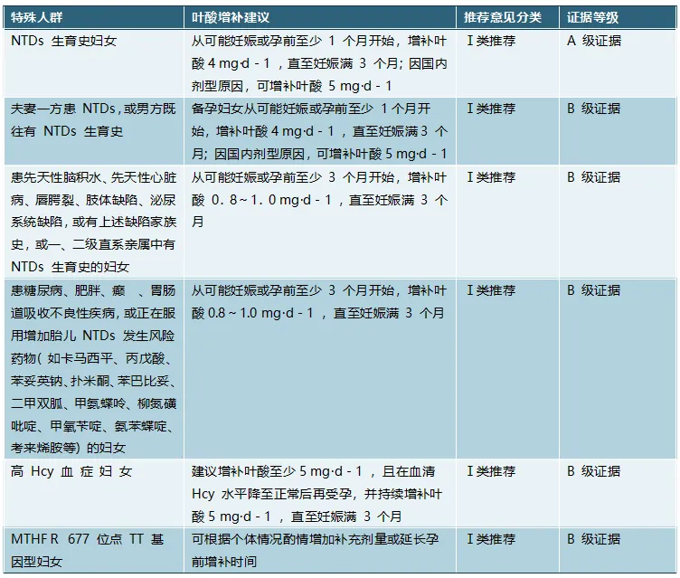 特殊人群推荐意见: